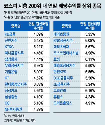 산타랠리보다 중요한 고배당주…투자자들이 관심 적은 이유