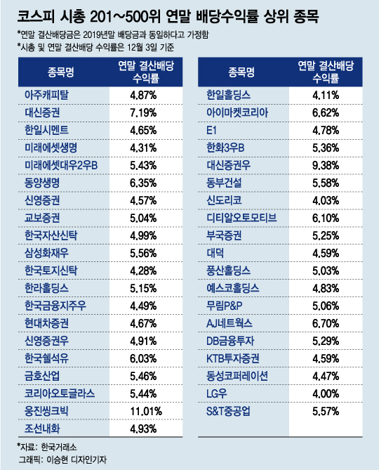 산타랠리보다 중요한 고배당주…투자자들이 관심 적은 이유
