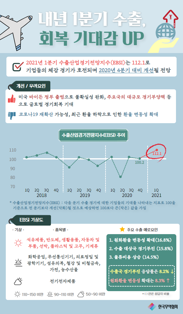 "내년 초 수출 4년 내 최대 호황…석유·반도체·車 회복 기대"