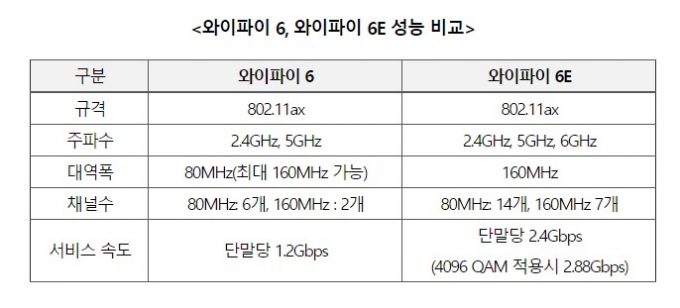 KT, 2배 빠른 '차세대 와이파이 6E' 무선공유기 개발