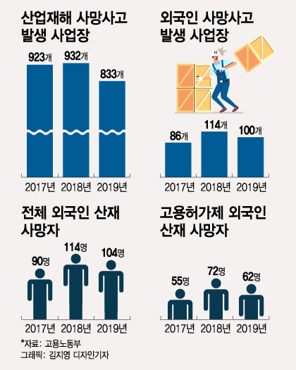 산재 사망사고 사업장, 외국인 근로자 고용 못한다