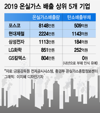 철강업계 '탄소빚'만 1700억원, 친환경 설비투자에 생산방식도 바꾼다