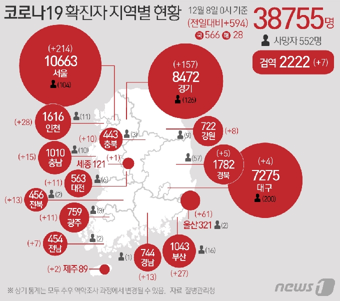 질병관리청 중앙방역대책본부에 따르면 7일 0시 기준 코로나19 확진자는 594명 증가한 3만8755명으로 나타났다. 신규 확진자 594명의 신고 지역은 서울 212명&#40;해외 2명&#41;, 부산 25명&#40;해외 2명&#41;, 대구 3명&#40;해외 1명&#41;, 인천 27명&#40;해외 1명&#41;, 광주 10명&#40;해외 1명&#41;, 대전 10명&#40;해외 1명&#41;, 울산 61명, 세종&#40;해외 1명&#41;, 경기 146명&#40;해외 11명&#41;, 강원 8명, 충북 10명, 충남 15명, 전북 13명, 전남 7명, 경북 5명, 경남 12명&#40;해외 1명&#41;, 제주 2명, 검역과정 7명이다. &copy; News1 최수아 디자이너