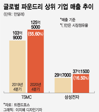 파운드리 호황기 도래…삼성전자 매출 25% 급증