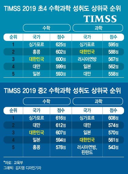 한국 초·중생 수학·과학 성취도 최상위권…흥미는 떨어져