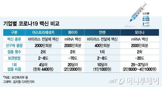 백신 접종시기 못 정한 韓…글로벌 경제격차 벌어질라 - 머니투데이