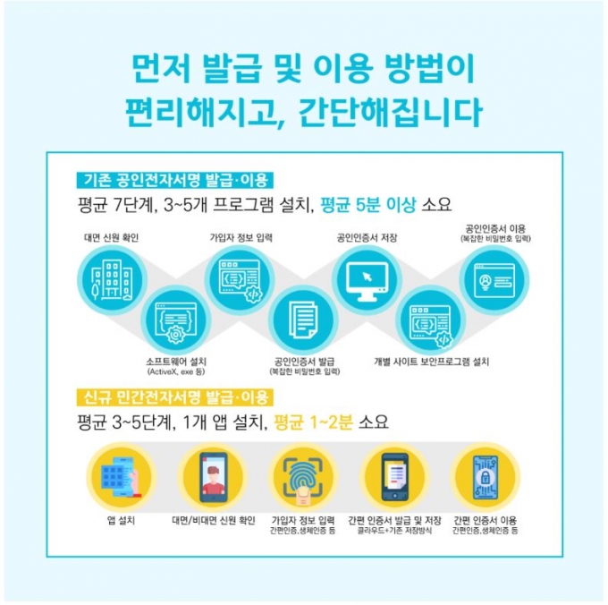 속터졌던 공인인증서 오늘부로 끝…연말정산부터 '간편인증'