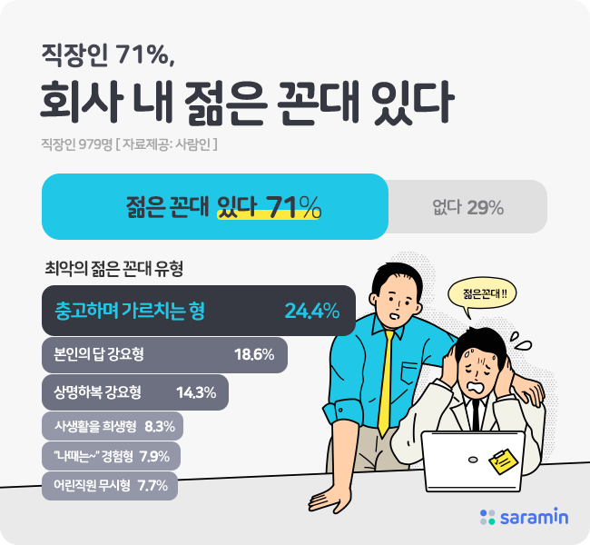 직장인 10명 중 7명 직장인 10명 중 7명