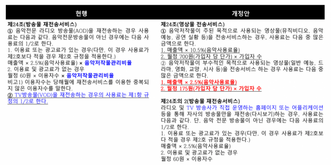 OTT영상서비스의 음악저작권 적정요율에 관한 연구. /사진=김경숙 상명대 저작권보호학과 교수 발표자료. 