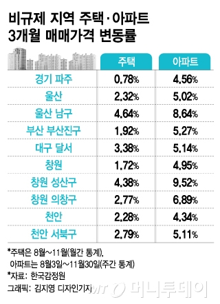 [단독]다음주 규제지역 추가 지정...파주·창원·울산 '타깃'