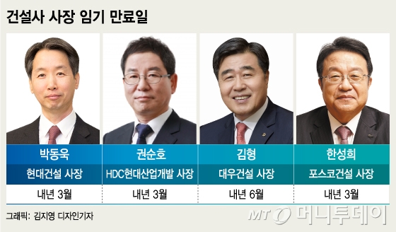 "코로나 속 실적 선방" 건설사 CEO들 내년에도 자리 지킬까
