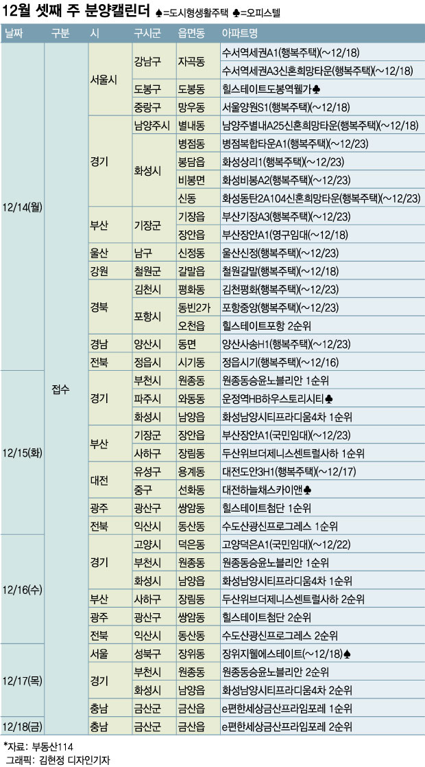 다음주 1만가구 분양…서울·경기서는 행복주택 분양