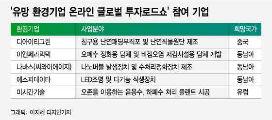 토종 환경기업, 코로나 뚫고 수출길 연 비결은