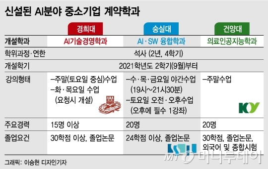 현장기반 석사과정, 기업서 통하는 AI전문가 키운다 - 머니투데이 현장기반 석사과정, 기업서 통하는 Ai전문가 키운다 - 머니투데이