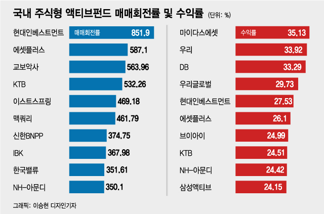 /그래픽=이승현 디자인기자