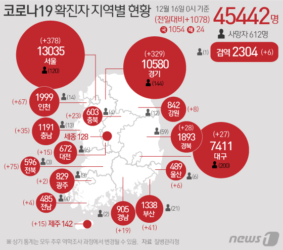 질병관리청 중앙방역대책본부에 따르면 16일 0시 기준 코로나19 확진자는 1078명 증가한 4만5442명으로 나타났다. /그래픽=뉴스1