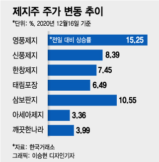 영풍제지 137% 오를때 무림P&P 10%↓…다같은 종이가 아니다