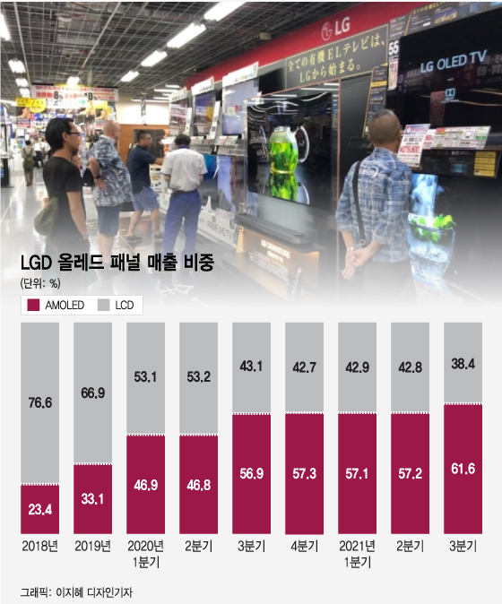 LGD, OLED 매출 LCD 첫 추월…양산 7년 만의 첫 결실