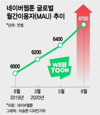 유럽에도 퍼지는 K-콘텐츠, '한류 붐' 웹툰까지 통한다