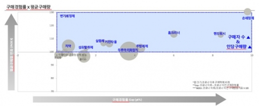 비식품 시장 관련 이미지 (분석자료 활용 이미지)/사진제공=칸타