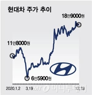 현대차 주가 더 오른다? 시장이 기대하는 3가지