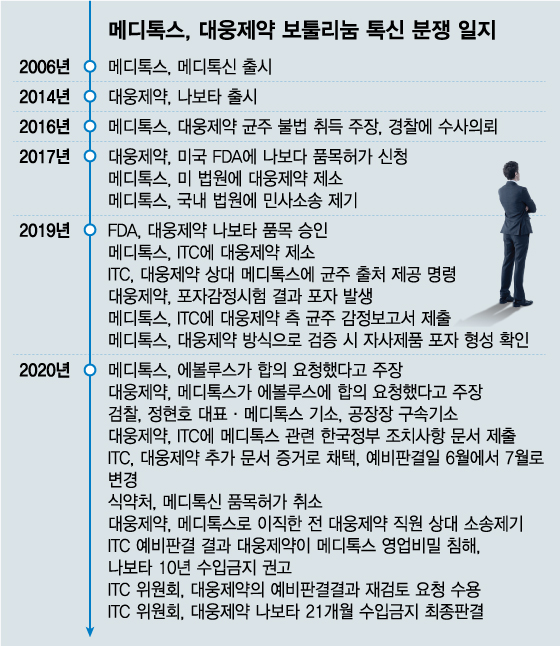 둘 다 "내가 이겼다"는 보톡스 전쟁, 국내업계로 불똥 조짐