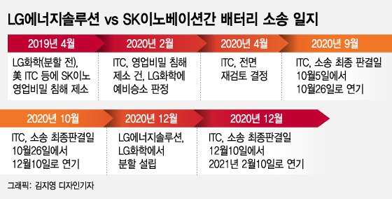 미국 ITC 보톡스 판결로 본 '배터리 소송'의 시나리오