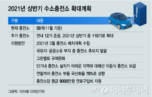 인프라 더뎌 수소차 멈출라…그린벨트 완화 카드 꺼낸 정부