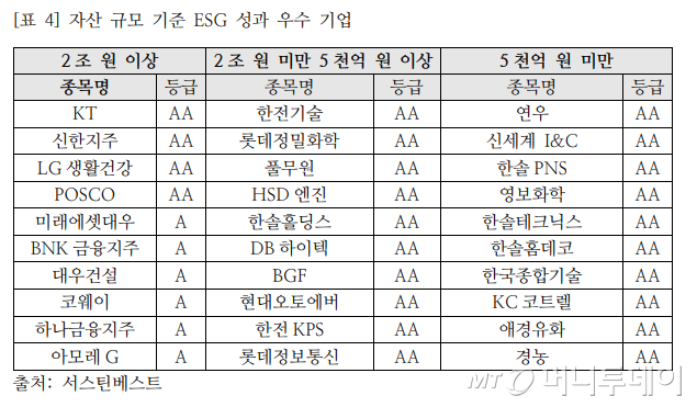 신한지주·포스코·Kt·Lg생건, 서스틴베스트 Esg 최고등급 - 머니투데이