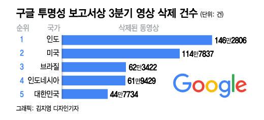 무법천지' 유튜버 막을방법 없나... 무법천지' 유튜버 막을방법 없나...