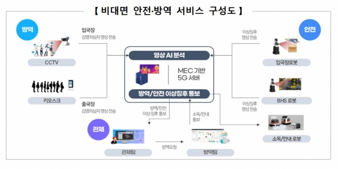 5G로 코로나19 막는다…최기영 "MEC 융합서비스 활성화"