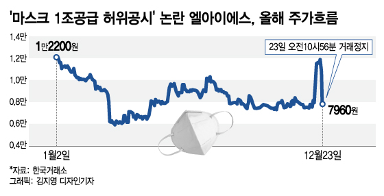 1兆 마스크 공급계약, 결국은 허위공시였나
