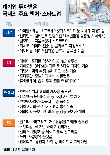 삼성·LG·현대·SK, 미래 먹거리 위해 찜한 스타트업, 어디?