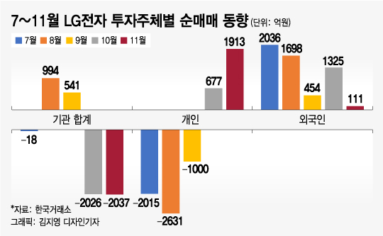 LG전자 ‘대~박 호재’ 미스터리, 외국인은 어찌 알고 미리 사뒀을까