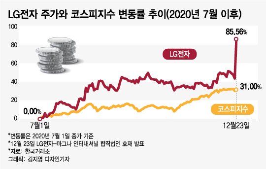 Lg전자 '대~박 호재' 미스터리, 외국인은 어찌 알고 미리 사뒀을까 - 머니투데이