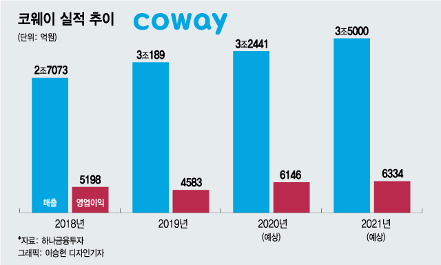 '구로 신사옥 시대' 여는 코웨이, 사상 최대 매출 행진 이어가나