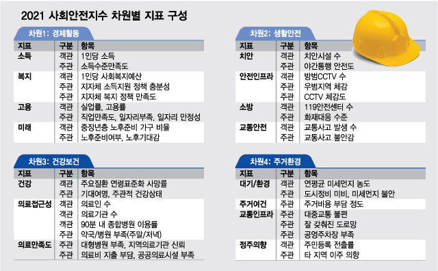 지자체 생활·경제·보건·주거환경 평가…지역주민 체감도 반영