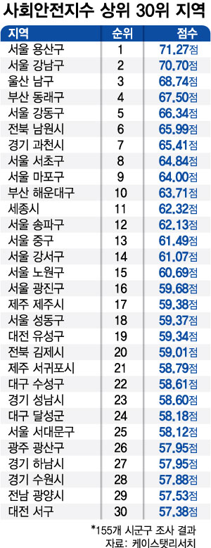 우리 동네도? 한국서 '살기좋은 곳' 상위 30위 지역
