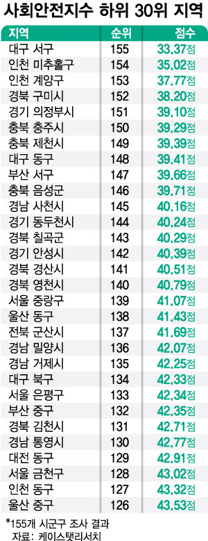우리 동네도? 한국서 '살기좋은 곳' 상위 30위 지역