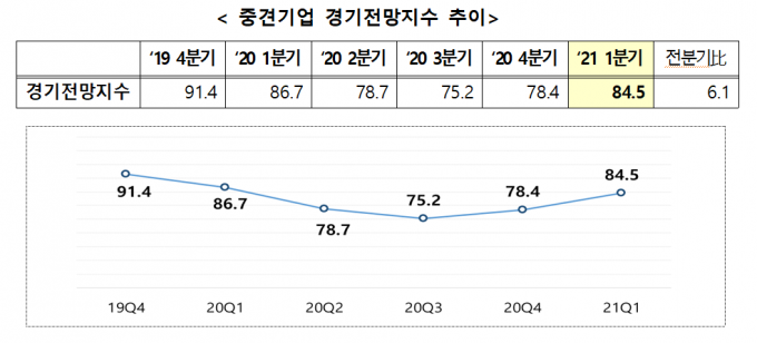 중견기업, 내년 1분기 경기전망 2분기째 상승..자동차는 위축