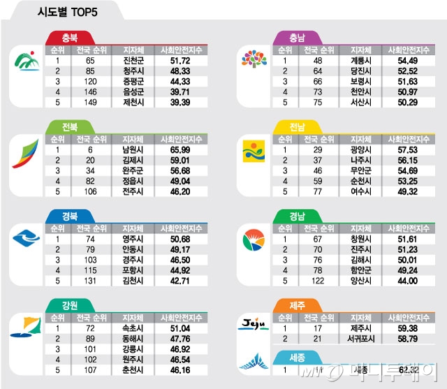 가장 안전한 곳은 '서울 용산'…전국안전지도 나왔다