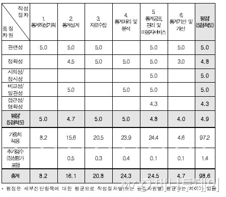 현실괴리 논란'에도 집값통계 품질점수는 98.6점 - 머니투데이