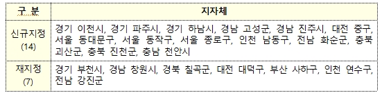 여가부, 여성친화도시 전국 95개 지자체 지정