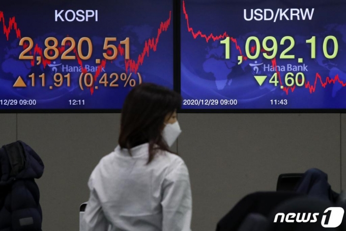 29일 오후 서울 중구 명동 하나은행 딜링룸 전광판에 코스피 지수가 전 거래일 대비 11.91p(0.42%) 오른 2,820.51을 나타내고 있다. /사진=뉴스1