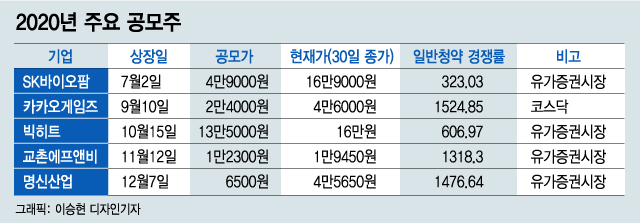 역대급 기록 쏟아진 2020…숫자로 본 증시