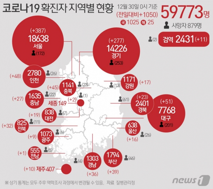 30  ߾ӹ濪åο  ̳ 0   ڷγ19  Ȯڴ 1050  59773 Ÿ. ű Ȯ 1050(ؿ 25 ) Ű   383(ؿ 4),  274(ؿ 3), 뱸 49(ؿ 2), õ 48,  45, λ 38(ؿ 1), 泲 36,  32, 泲 27,  21(ؿ 2),  19,  17,  15(ؿ 1),  10,  9,  2, (ؿ 1), ˿  11̴./׷=1