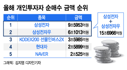 2873.47 사상 최고치로 마감한 코스피…동학개미 마지막까지 '삼성전자' 샀다