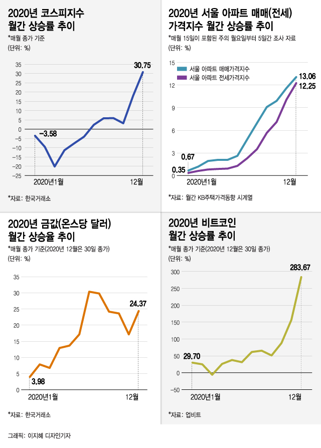 부동산·주식·금에 비트코인까지 급등…"돈 못 번 사람이 없다"