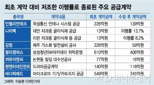연말 줄이은 '용두사미' 계약해지·종료공시 주의보