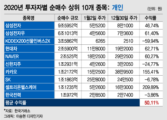 지난해 동학개미가 선택한 톱10 주식…'-60%도 있었네'